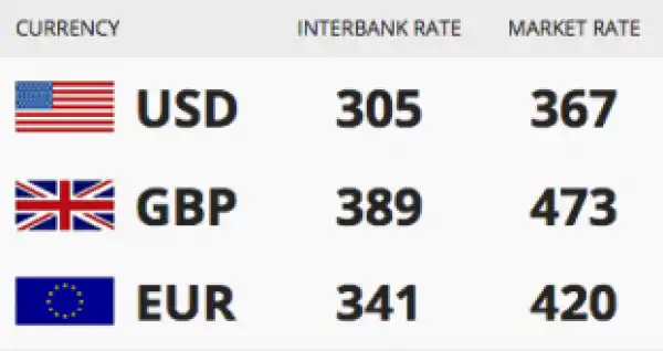 See Today’s Naira Exchange Rate Against Dollar, Pound And Euro